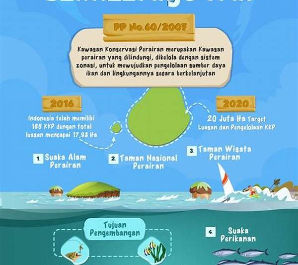 Konservasi Ekosistem Pesisir Berkelanjutan