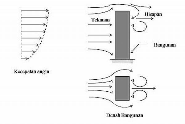 Pengaruh Elevasi Pada Angin