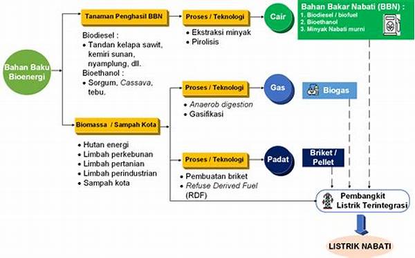 Pengembangan Bahan Bakar Bioenergi