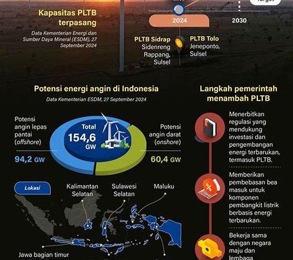Pengembangan Energi Angin Berkelanjutan