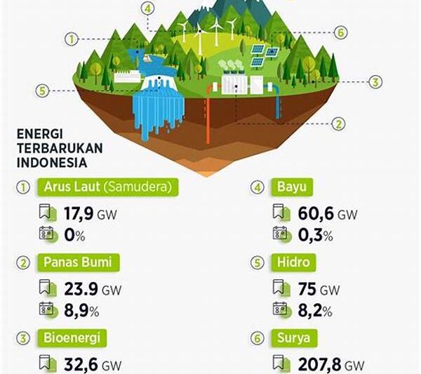 Implementasi Energi Terbarukan Di Indonesia