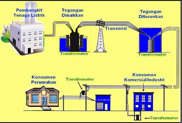 Optimasi Sistem Pembangkit Listrik