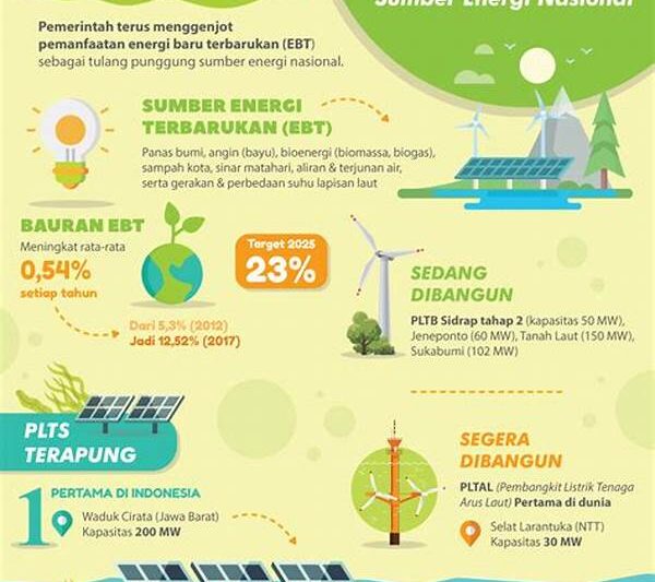 Pembangunan Energi Terbarukan Nasional