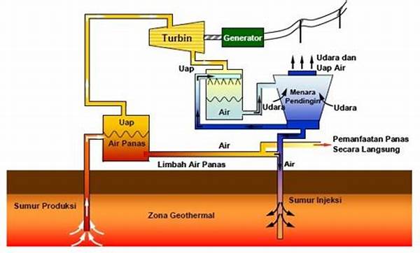 **pemulihan Tanah Akibat Energi Panas Bumi**