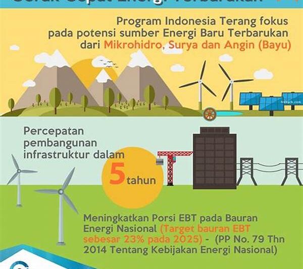 Efisiensi Energi Terbarukan Terbaru