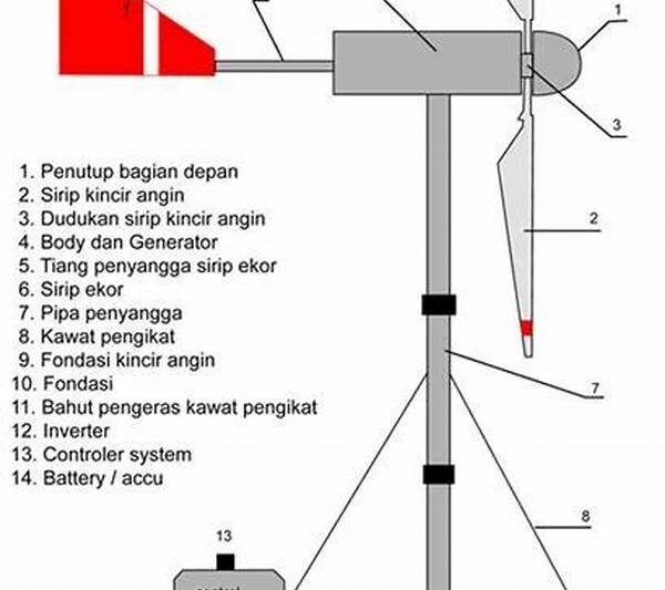 Teknologi Sensor Untuk Turbin Angin.