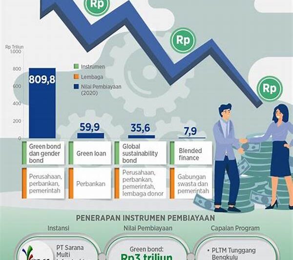 Bantuan Keuangan Proyek Hijau