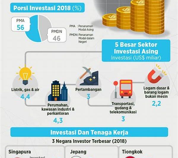 Peluang Investasi Asing Di Indonesia
