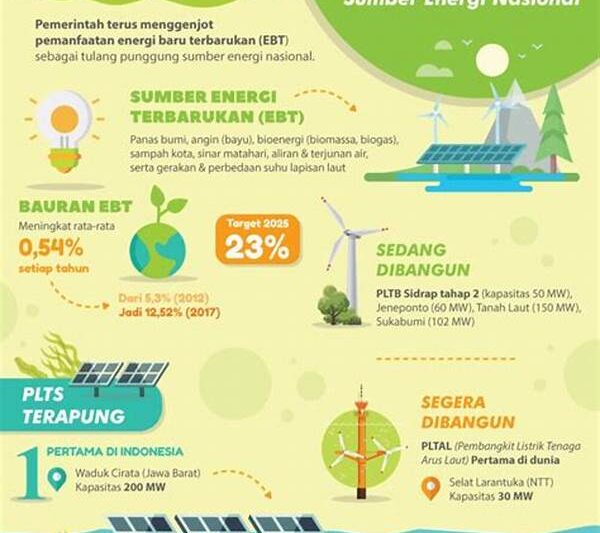 Inovasi Dan Pengembangan Energi Hijau