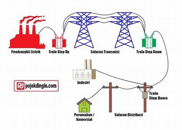 Penyeimbangan Beban Distribusi Listrik